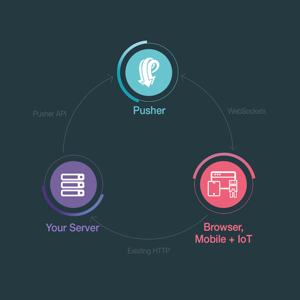 What is Pusher? | Building Real-Time Laravel Apps with Pusher